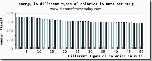 calories in nuts energy per 100g